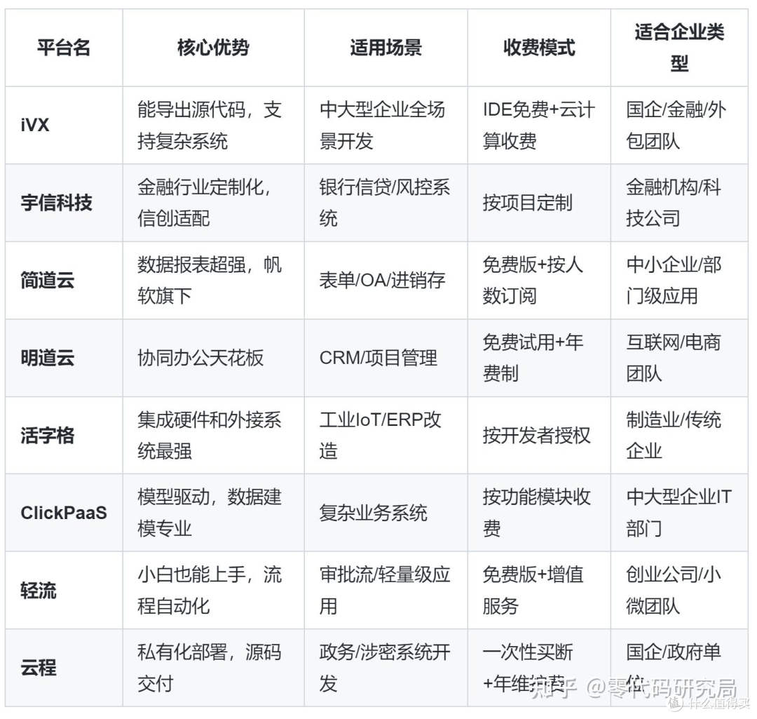 在企业管理中,如何选择适合的无代码平台?