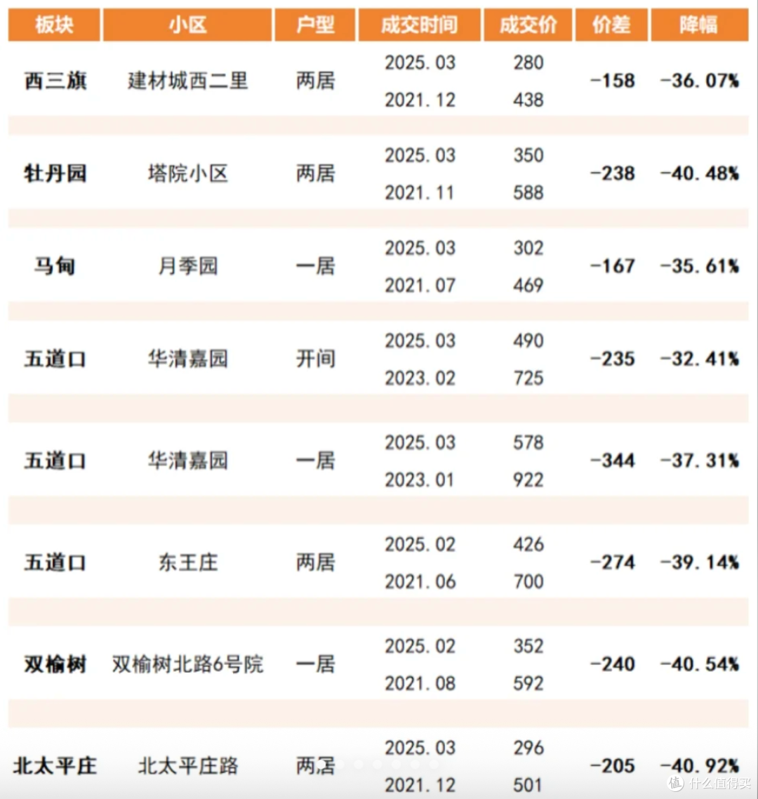 在北京,三环输给了五环