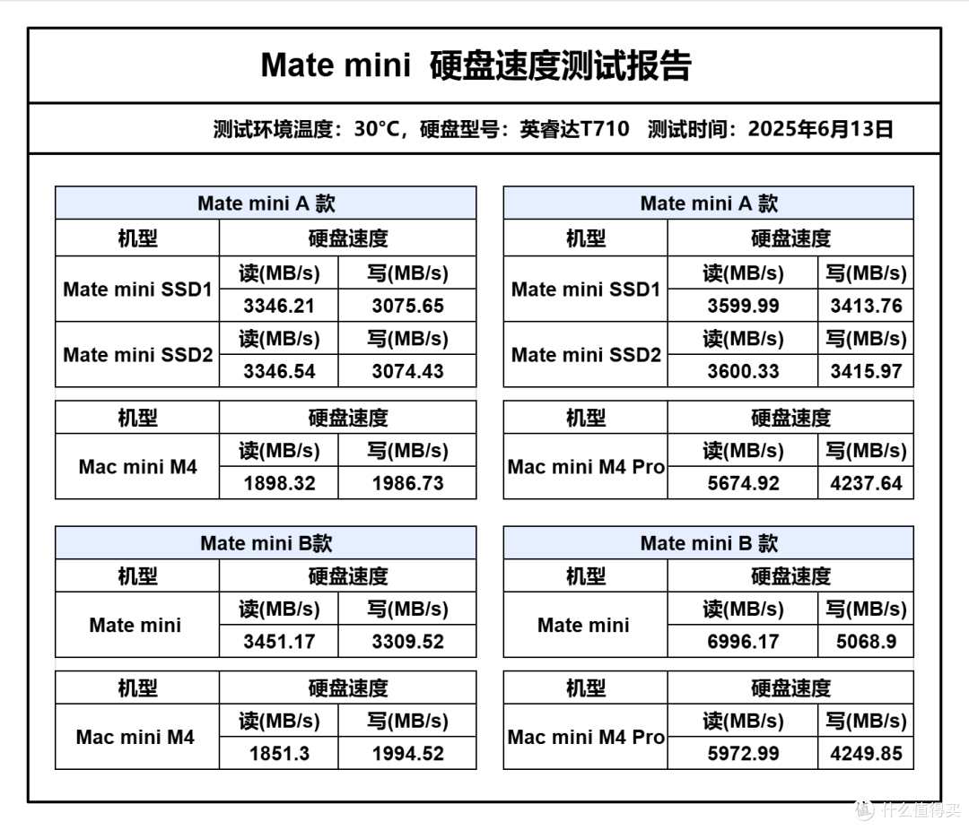 Mac Mini M4丐版不再捉襟见肘 零刻Mate mini雷电5扩展坞助你起飞