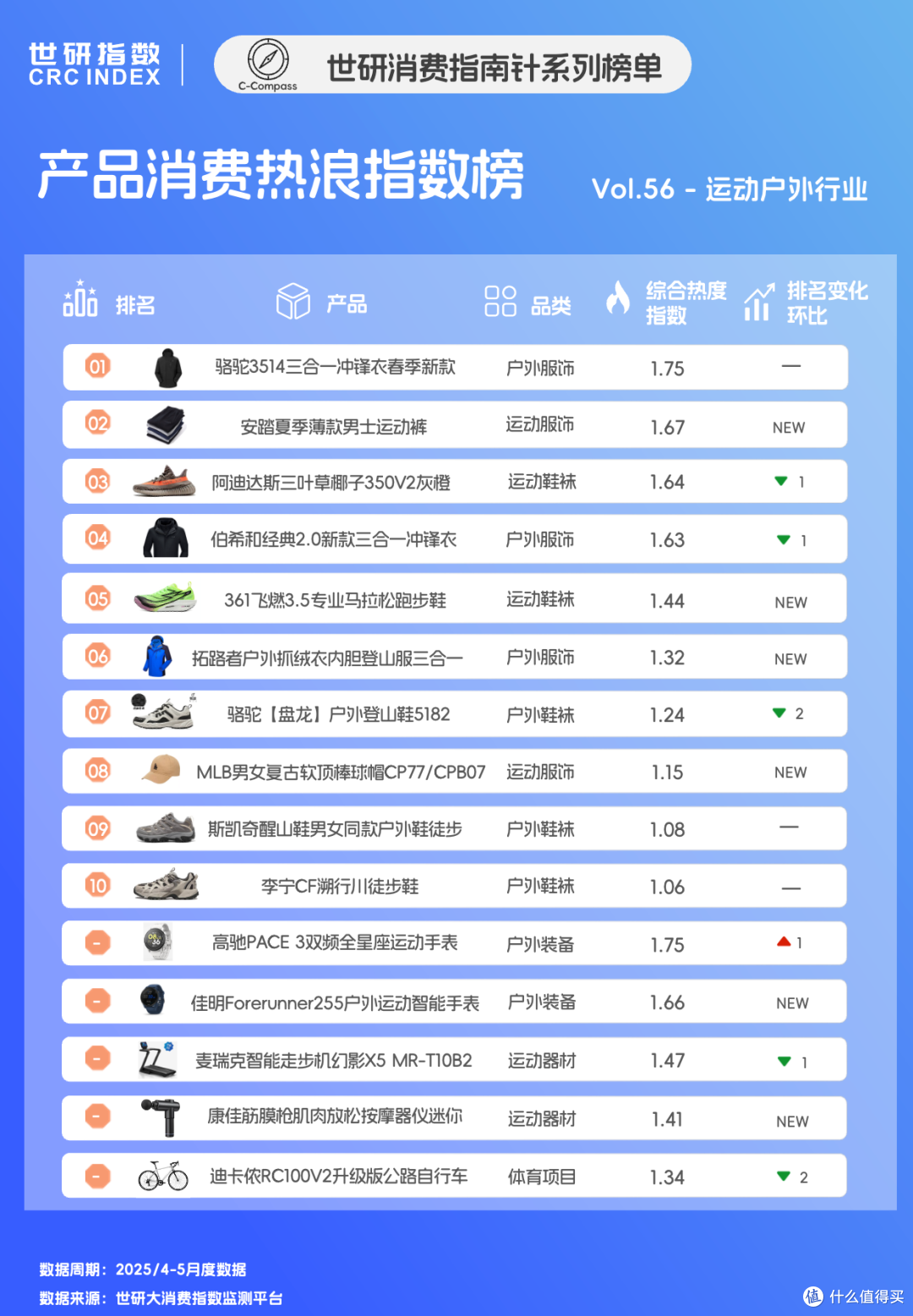 智能运动好物消费热,家庭健康场景新增量|世研消费指数产品榜