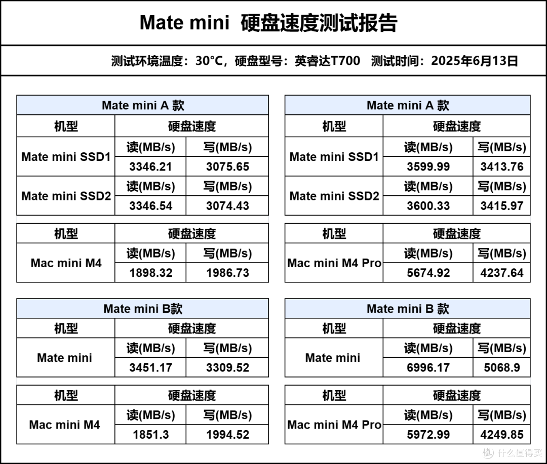 不止是丐版Mac扩容神器,全能雷电5拓展坞评测 - 零刻Mate mini