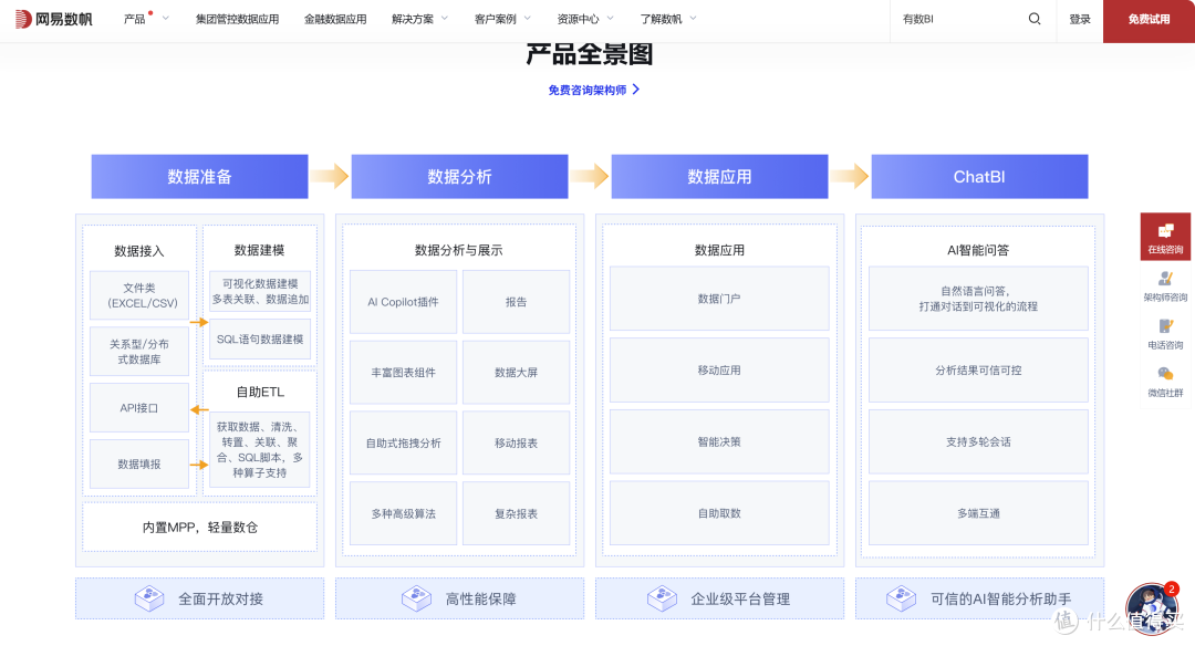 手把手教你选BI:帆软BI、Tableau与网易数帆等13大平台评测