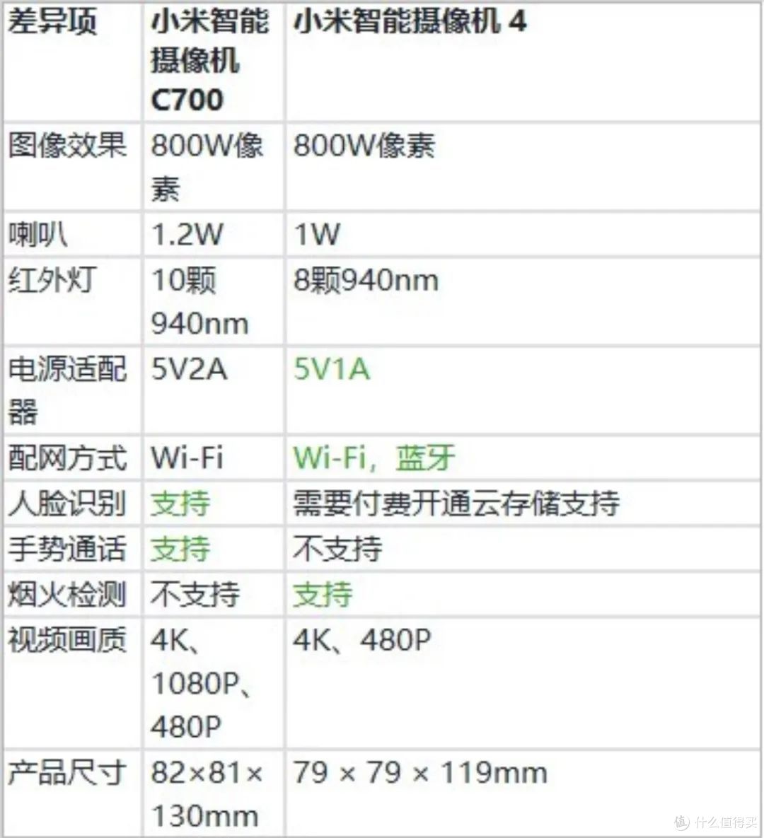 比二手还便宜的小米摄像机,升级800万像素,自带烟火检测