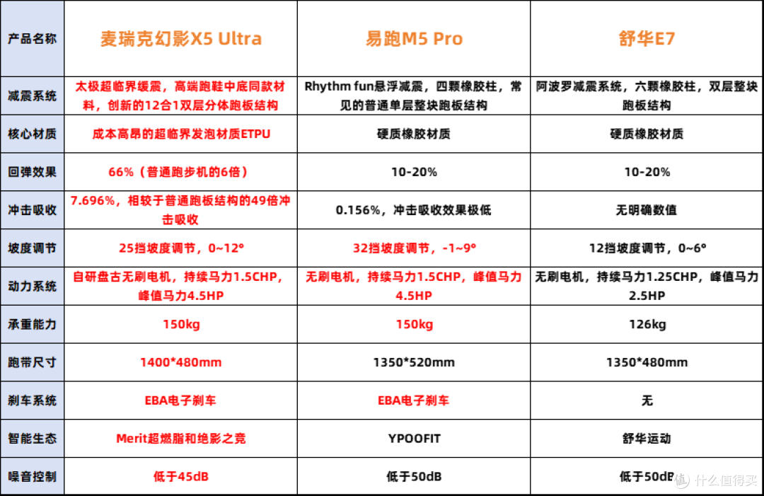 2025年3K价位跑步机横评丨麦瑞克幻影X5 Ultra/易跑M5 Pro/舒华E7
