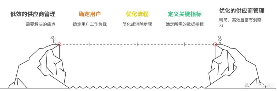 两个小时,我搭了一套供应商管理系统