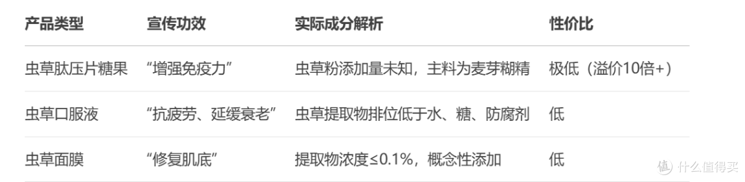 同芙 冬虫夏草3根/g 滋补营养补品 深度分析 建议