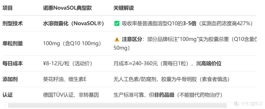 诺惠(NovaSOL)辅酶q10软胶囊 深度分析建议 买前必看