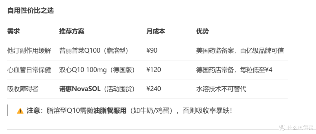 诺惠(NovaSOL)辅酶q10软胶囊 深度分析建议 买前必看