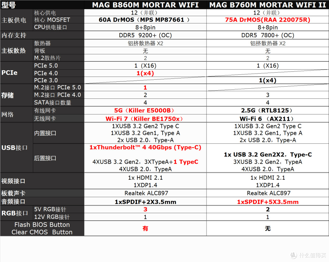 intel新平台还有的玩吗?微星MAG B860M MORTAR WIFI主板开箱分析