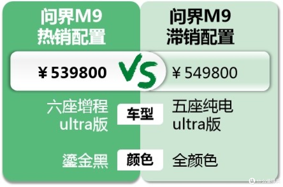 问界M9:只要预算不是问题,同级就很难有对手