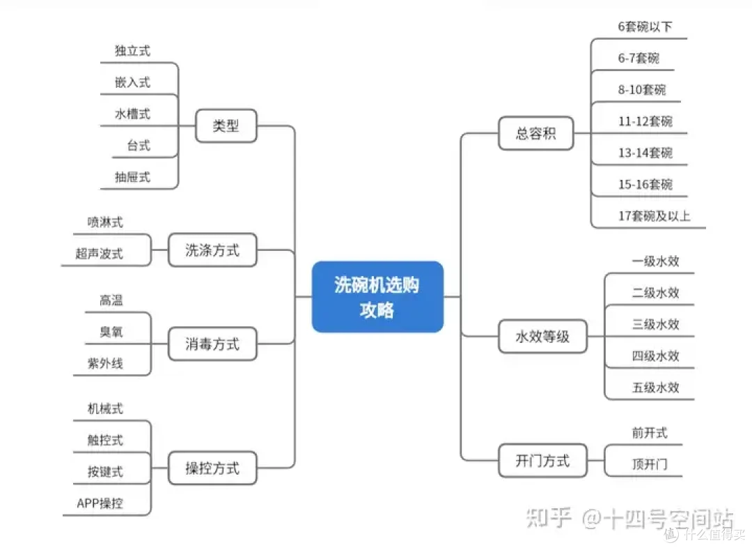 别再纠结!洗碗机到底是不是智商税