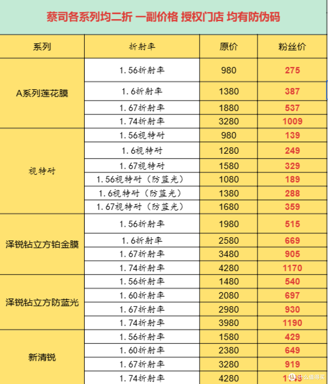 线上配镜选蔡司镜片直接抄❗不求人