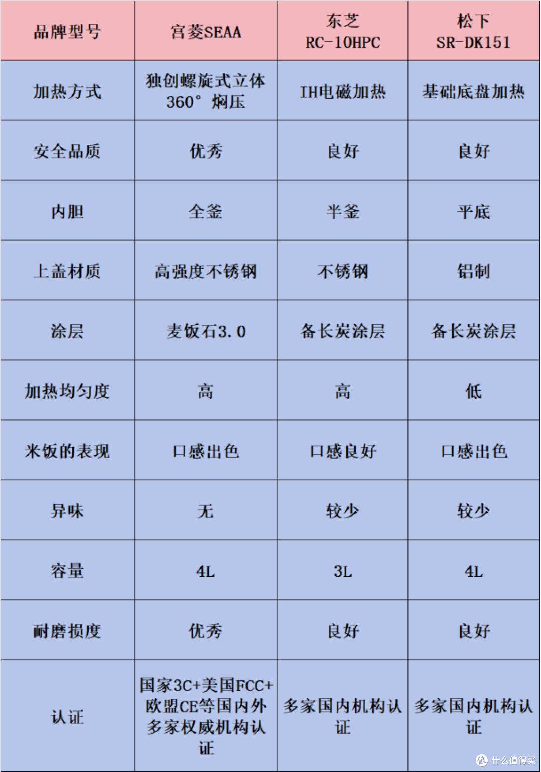 宫菱、松下、东芝电饭煲怎么样?如何抉择?测评决赛开启!