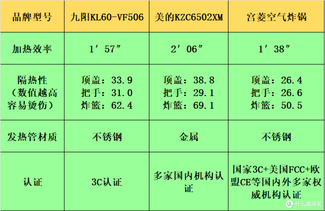 九阳|美的|宫菱空气炸锅怎么样?如何选?测评决赛打响!
