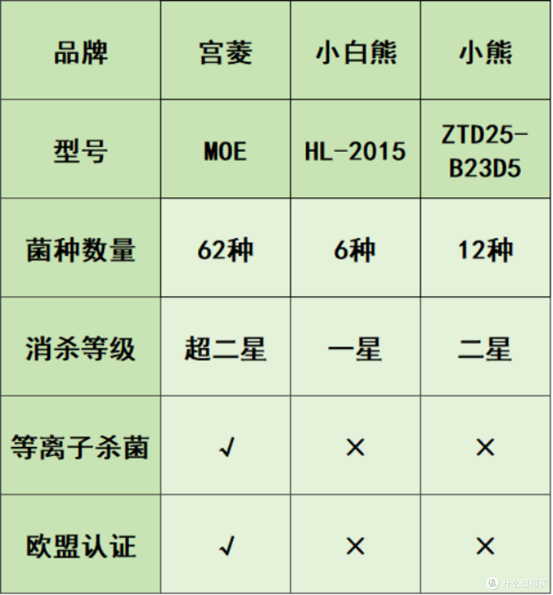 多维度测评比拼:宫菱、小白熊、小熊宝宝消毒柜怎么样?如何选?
