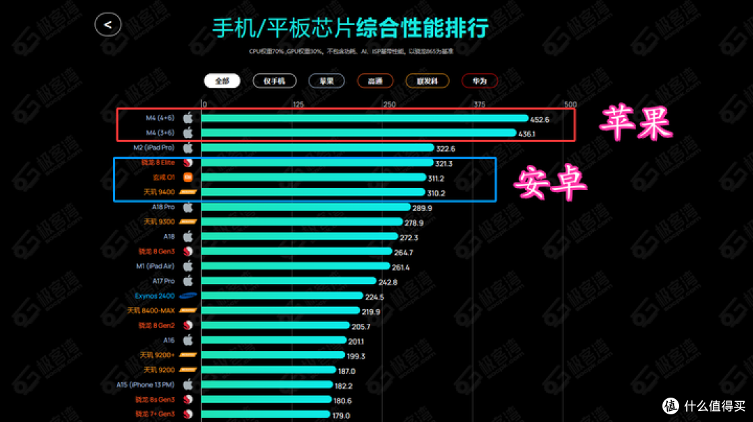 平板选购推荐:安卓平板和苹果iPad 真的没有可比性吗?