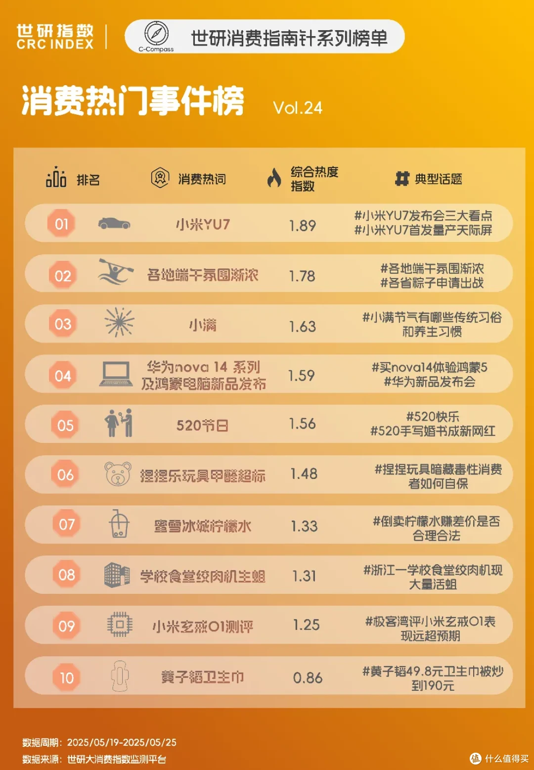 华为新品发布引热议,“捏捏”玩具暗藏毒性|世研消费指数热点榜