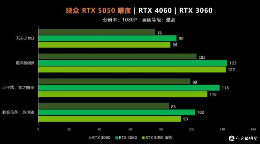映众分享RTX 5050显卡官方测试结果：整体性能略低于RTX 4060