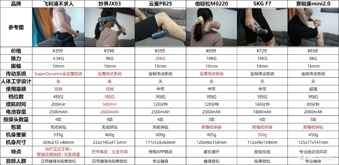 2025最新筋膜枪选购攻略丨筋膜枪是智商税吗?6款筋膜枪深度横评