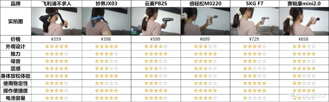 2025最新筋膜枪选购攻略丨筋膜枪是智商税吗?6款筋膜枪深度横评