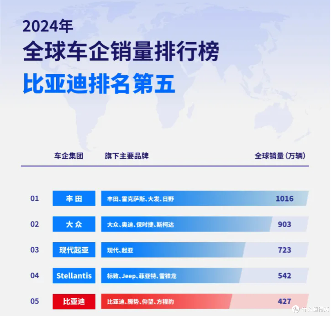 比亚迪交出成绩,2025年上半年,累计销量约214.6万辆