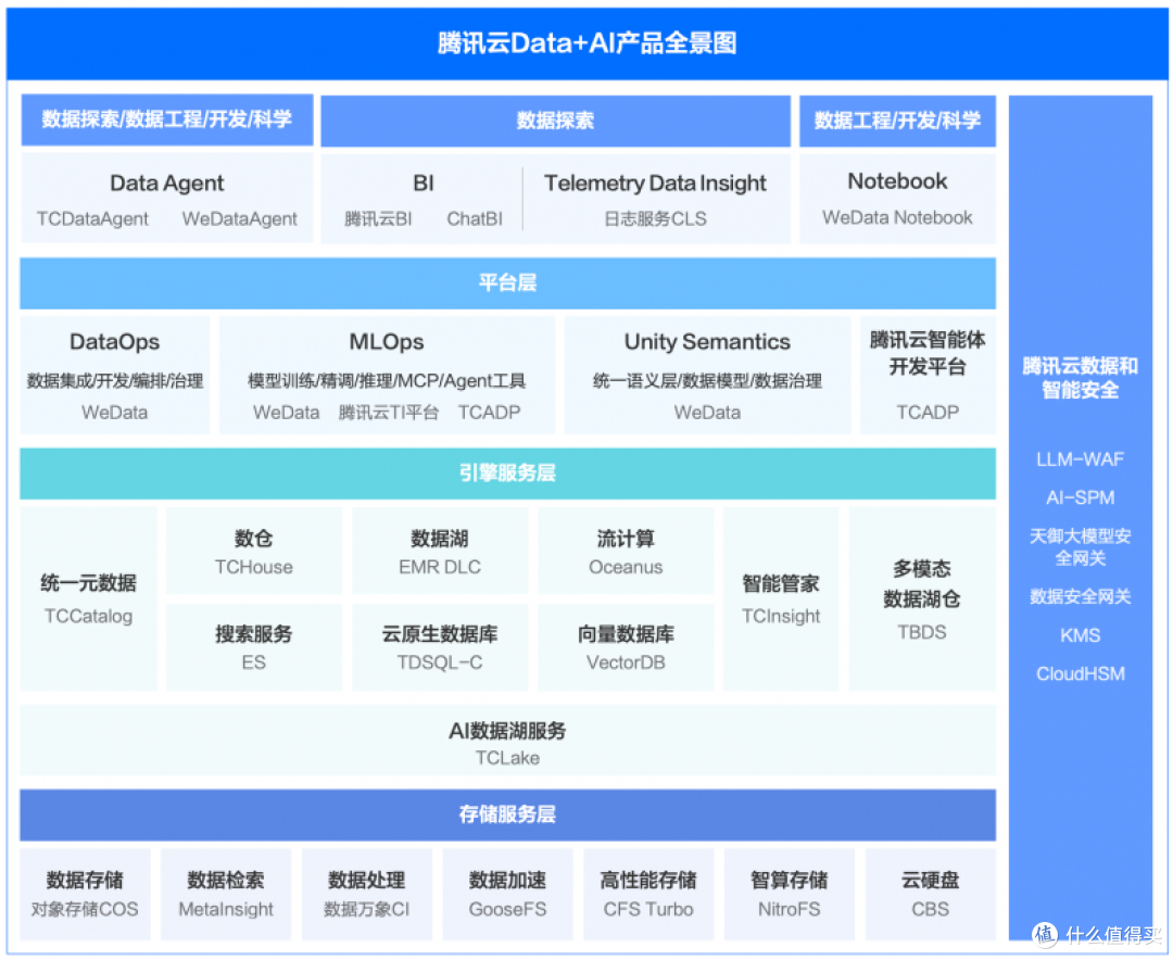 AICon北京2025:腾讯云联合Gartner发布 Data+AI 报告