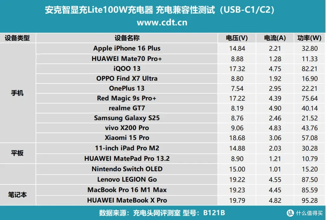 安克智显充Lite100W充电器评测：小米15 Pro 19分钟回血50%！