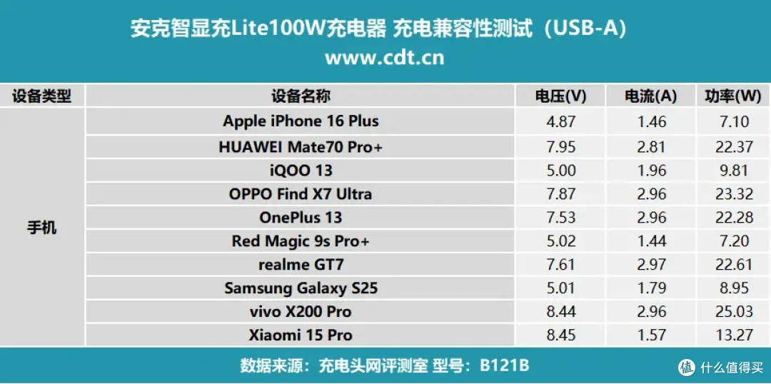 安克智显充Lite100W充电器评测：小米15 Pro 19分钟回血50%！
