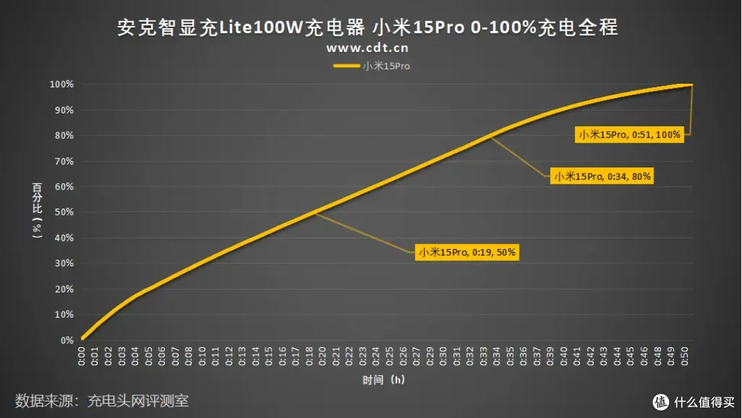 安克智显充Lite100W充电器评测：小米15 Pro 19分钟回血50%！
