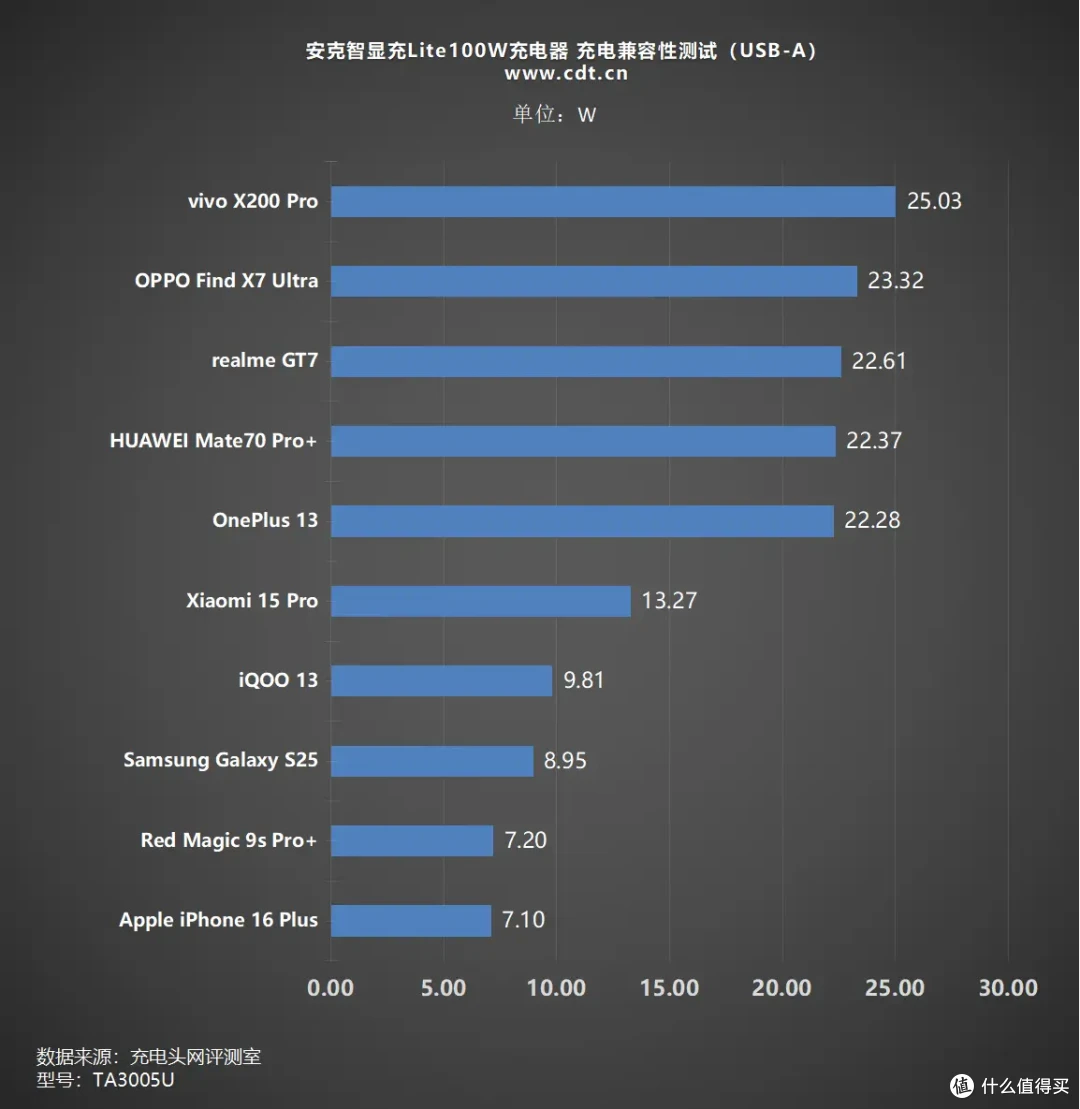 安克智显充Lite100W充电器评测：小米15 Pro 19分钟回血50%！