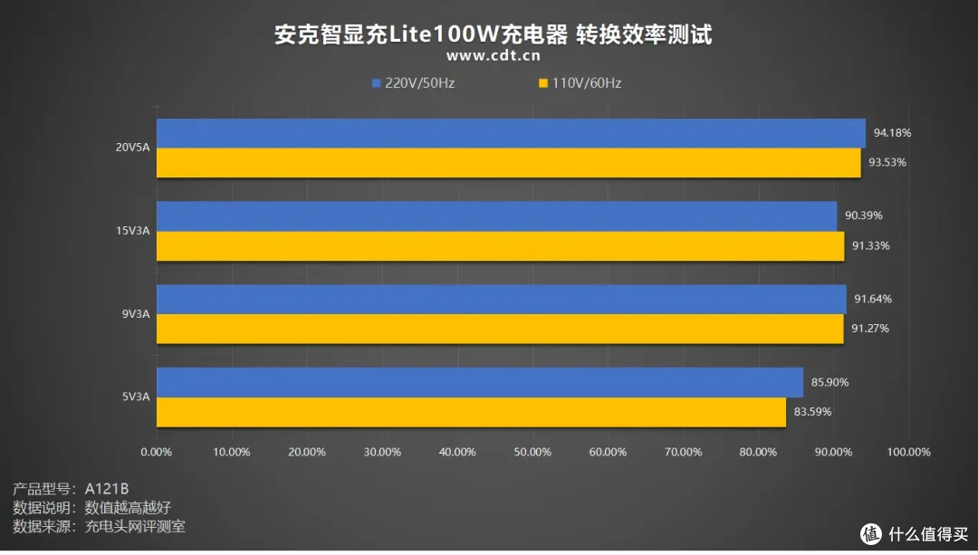 安克智显充Lite100W充电器评测：小米15 Pro 19分钟回血50%！