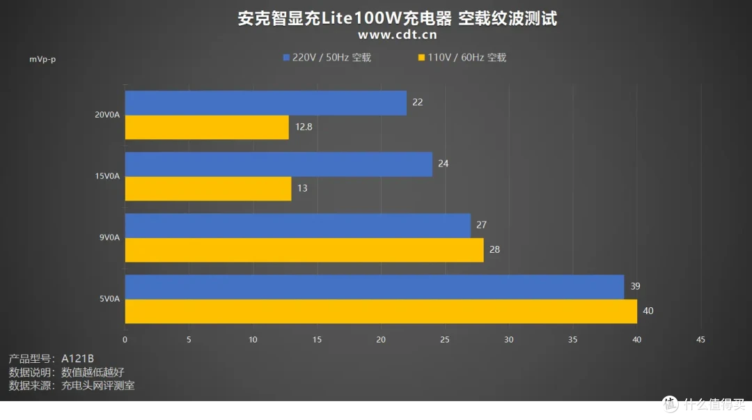 安克智显充Lite100W充电器评测：小米15 Pro 19分钟回血50%！
