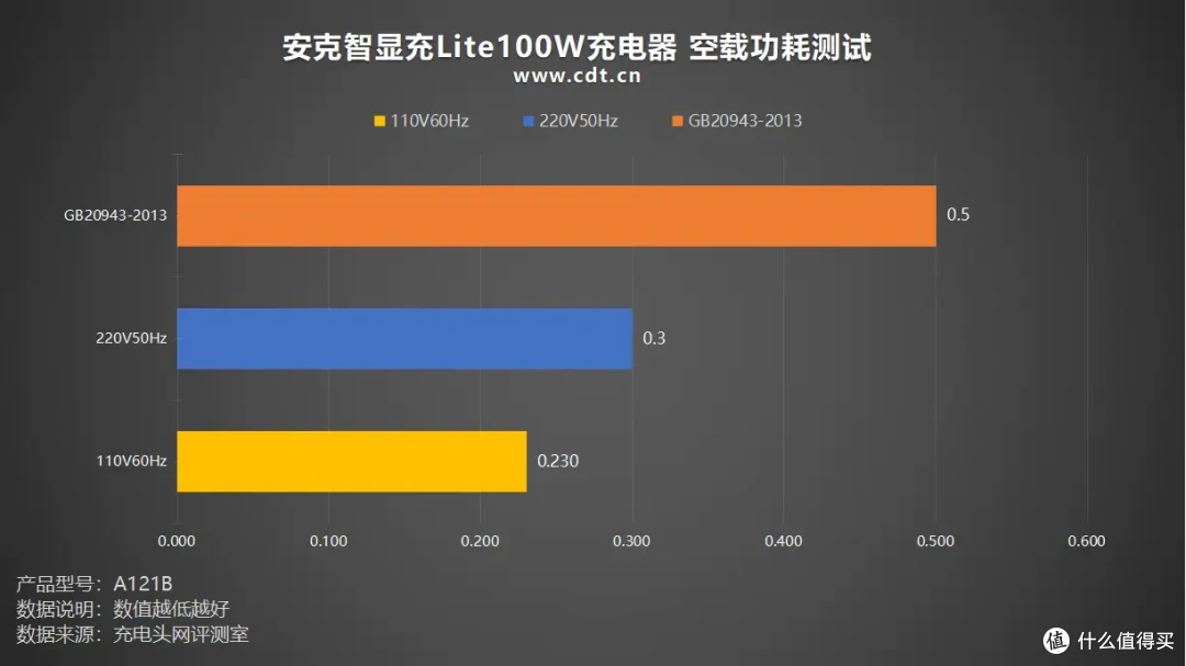 安克智显充Lite100W充电器评测：小米15 Pro 19分钟回血50%！