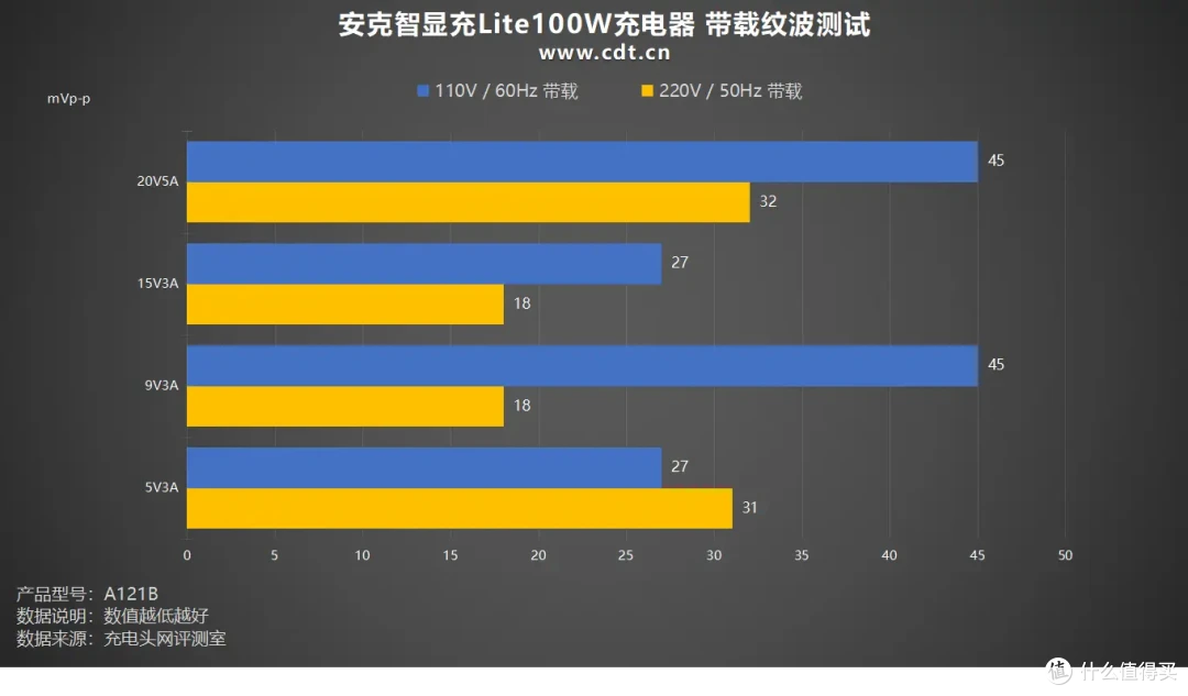 安克智显充Lite100W充电器评测：小米15 Pro 19分钟回血50%！