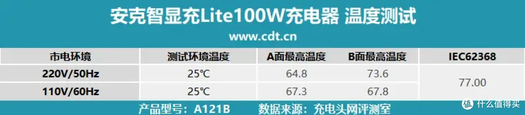 安克智显充Lite100W充电器评测：小米15 Pro 19分钟回血50%！