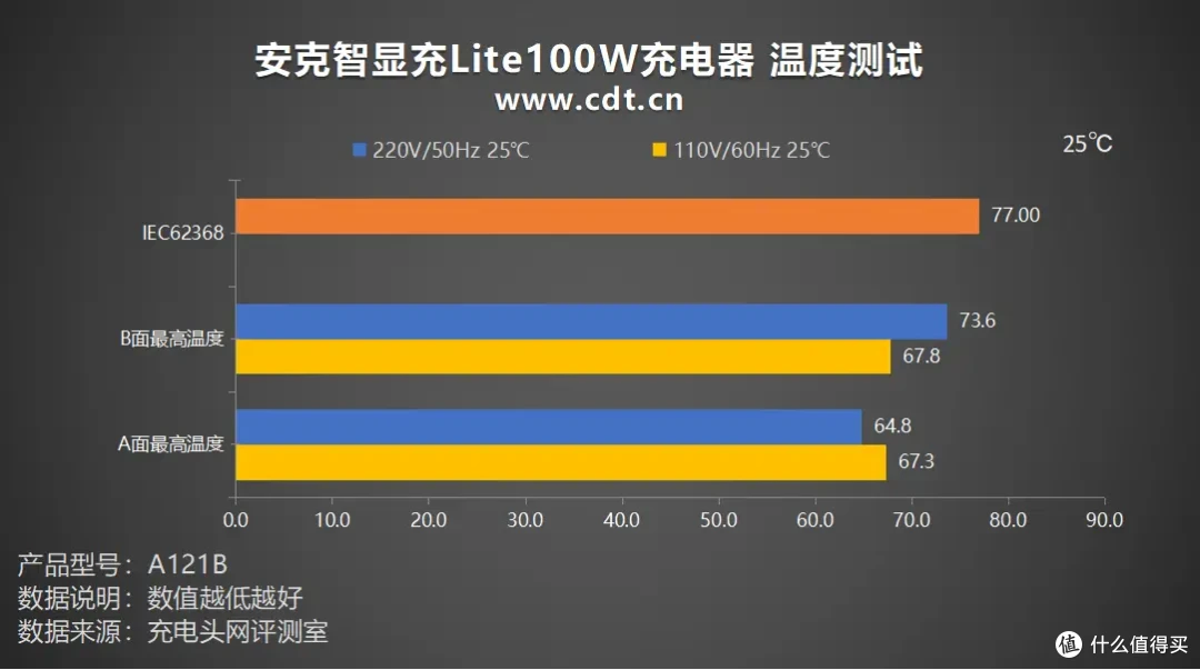 安克智显充Lite100W充电器评测：小米15 Pro 19分钟回血50%！