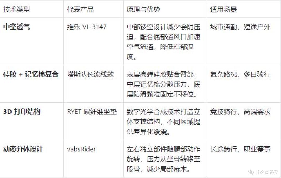 夏日骑行车座全攻略:从结构原理到避坑选购,朴实干货不踩坑