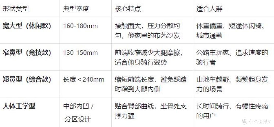 夏日骑行车座全攻略:从结构原理到避坑选购,朴实干货不踩坑