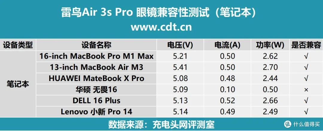 从手机到笔记本，哪些设备能无缝投影？雷鸟Air 3s Pro兼容性实测