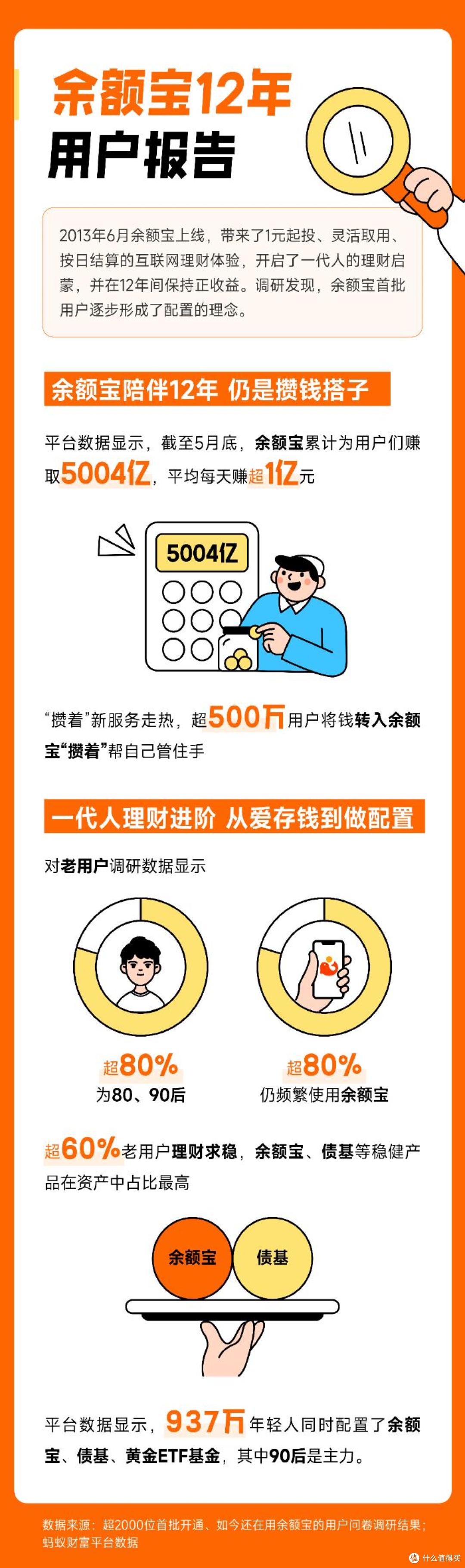 支付宝余额宝12年为用户赚取5004亿元收益