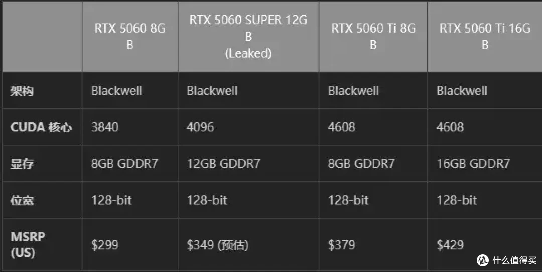 跟风传闻 外网媒体称英伟达还将推出RTX 5060SUPER,搭配12GB显存