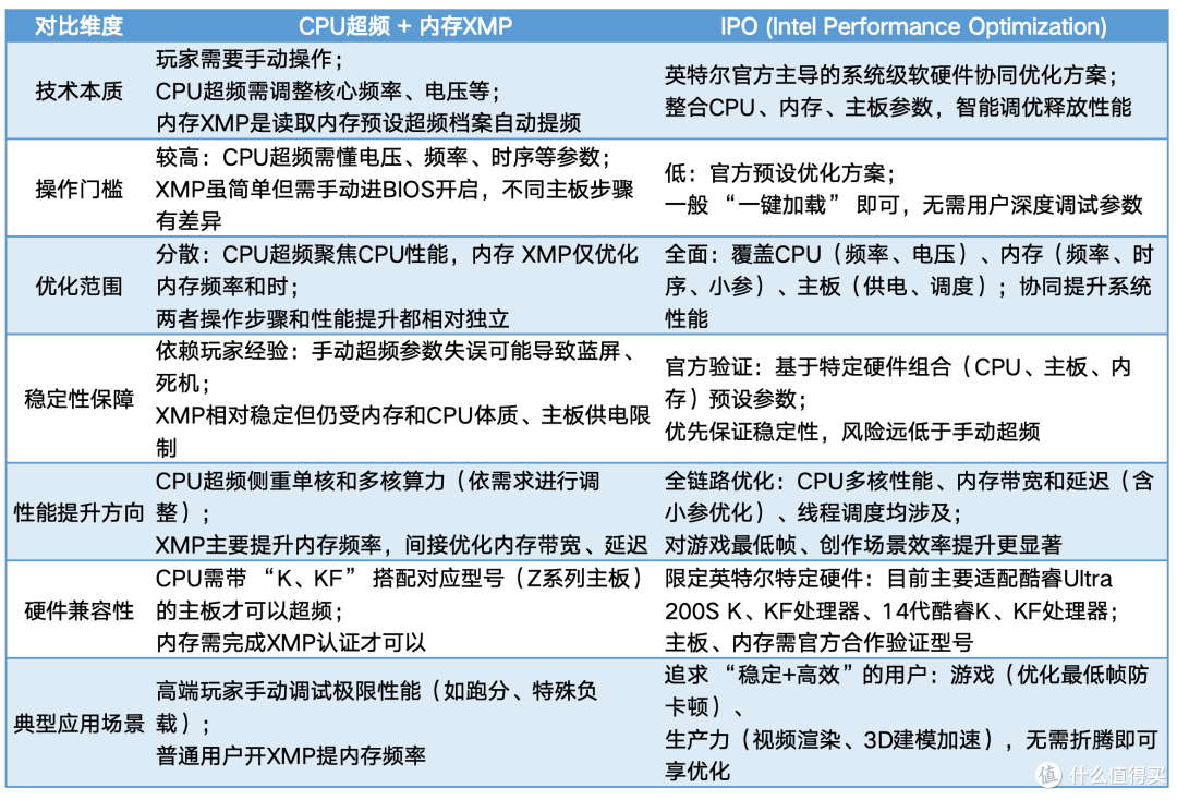 Intel IPO优化体验，分享14700KF+华硕Z790 AYW纯3i平台整机搭配