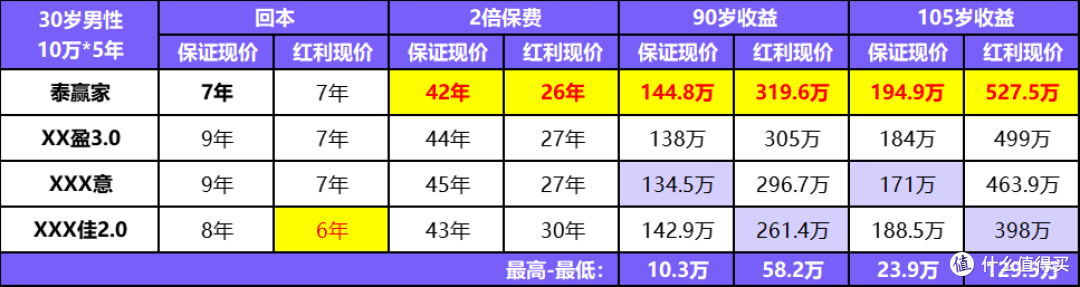 国资委背景+超高分红实现率,这款分红险收益预期比同类高100万+