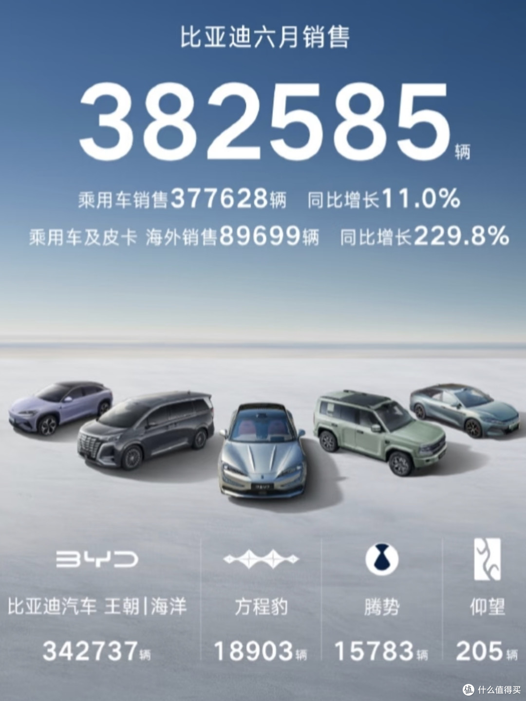 比亚迪六月销量突破38万台大关 同比增幅达11.9%