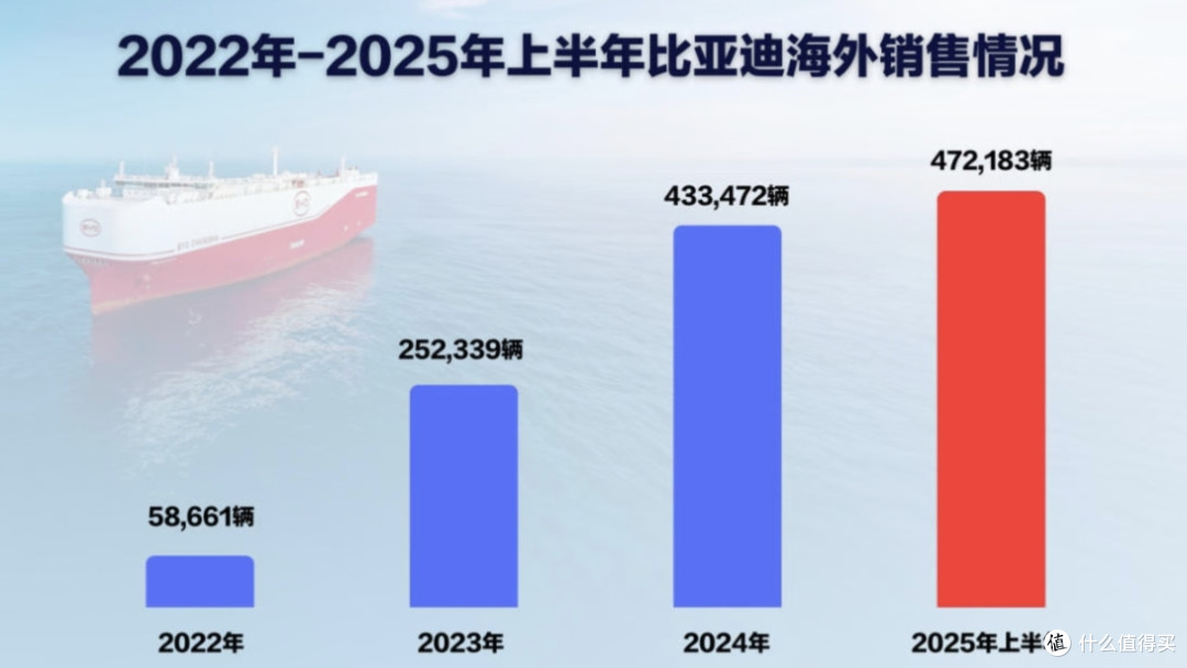 比亚迪六月销量突破38万台大关 同比增幅达11.9%