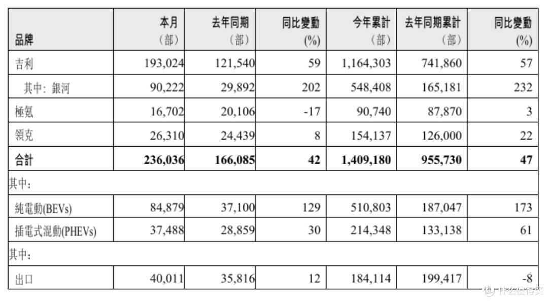 吉利“内卷”成了!上半年完成逆袭,全年目标有新调整