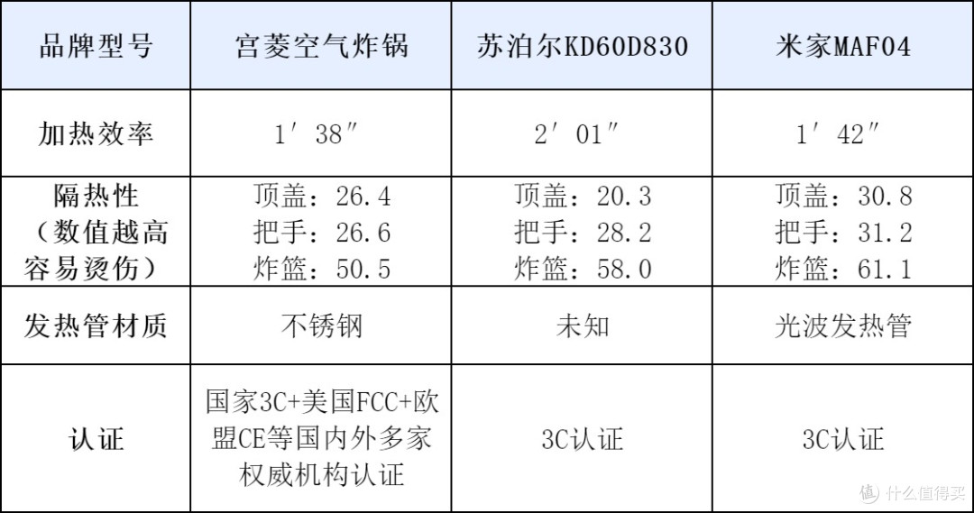 宫菱|苏泊尔|米家空气炸锅怎么样？如何抉择？性能测评比拼！