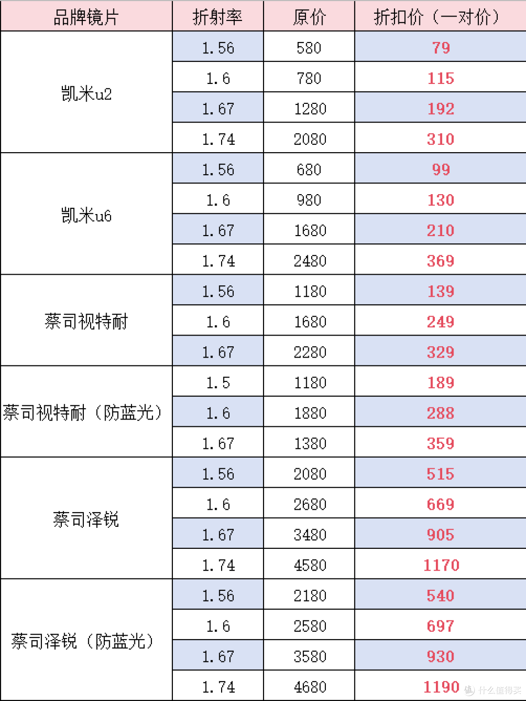 2025品牌镜片价格曝光