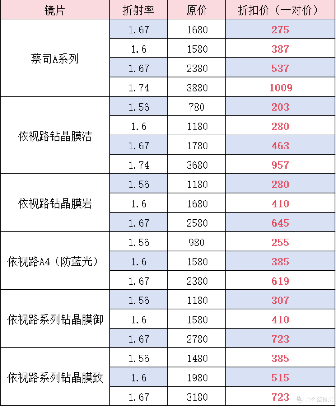 2025品牌镜片价格曝光