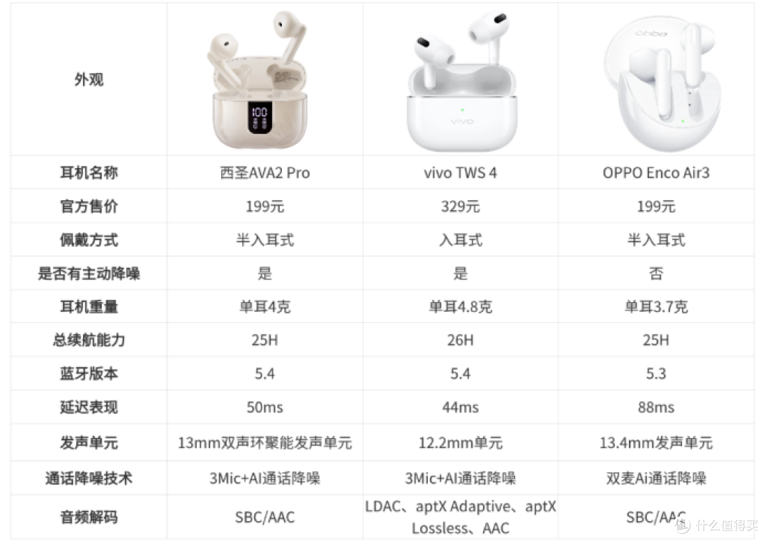 VIVO、西圣、OPPO蓝牙耳机哪款好用?百元蓝牙耳机测评分享